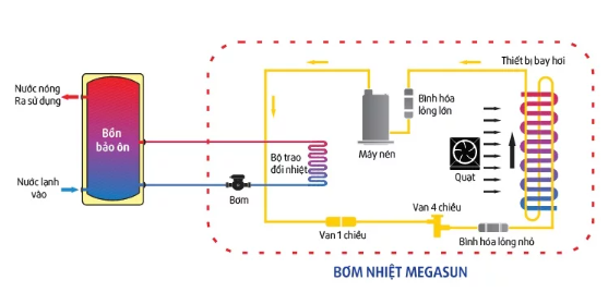 Bơm nhiệt - Sơ đồ nguyên lý